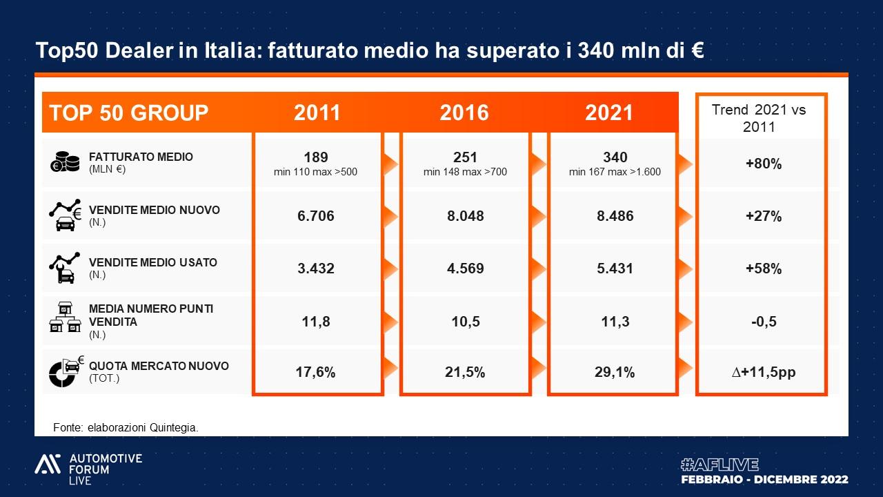 Quintegia_Top50Dealer_in_Italia