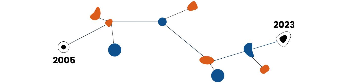 Top Dealer Network Timeline